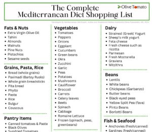 Image of the Mediterranean Diet Shopping list including healthy fats, fruit, nuts, vegetables, beans, seafood, fish, greens, dairy, olive oil, grains, herbs, spices, and pantry items.