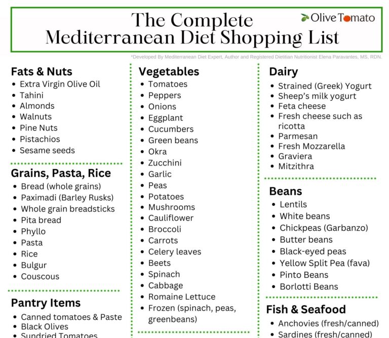 Image of the Mediterranean Diet Shopping list including healthy fats, fruit, nuts, vegetables, beans, seafood, fish, greens, dairy, olive oil, grains, herbs, spices, and pantry items.